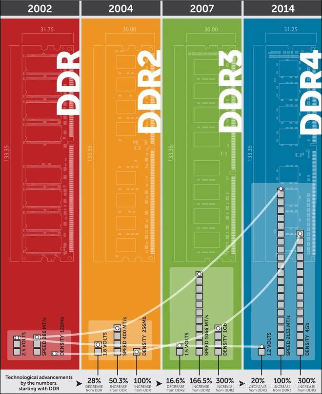 DDR5和DDR4内存模块对比：性能、技术特性、速率和能耗分析  第8张