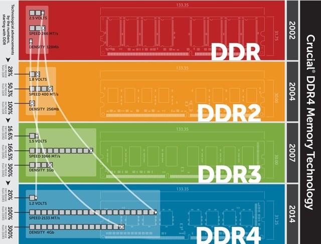 DDR3与DDR4内存：共性特征解析及技术架构比较  第1张