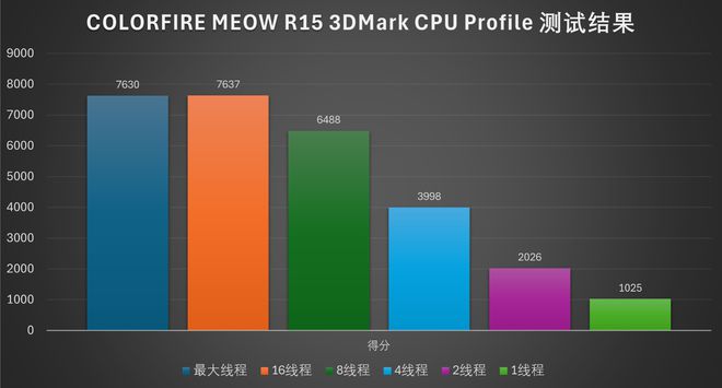 深度剖析AMD3000元主机配置：处理器性能与全机适用场景解析  第9张