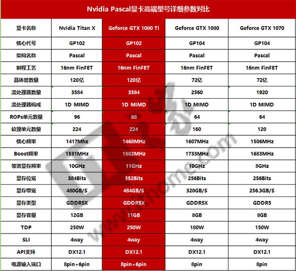 选择合适的显卡：详解GTX1080Ti及完美主机配置方案  第2张