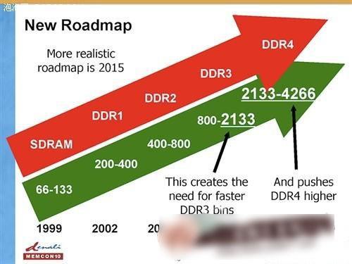 DDR4与DDR6内存对比分析：技术特性、适用范围与通用性  第4张