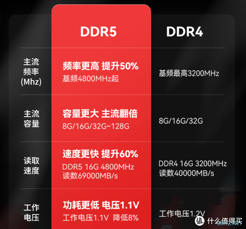 ddr5比ddr4贵3倍 DDR5内存条与DDR4价格对比及技术背景分析：深度剖析  第5张