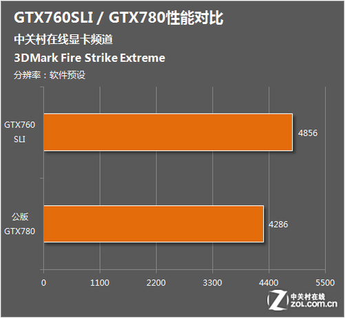 如何选配主机以充分发挥GTX760的性能？高性价比配置方案分享  第6张