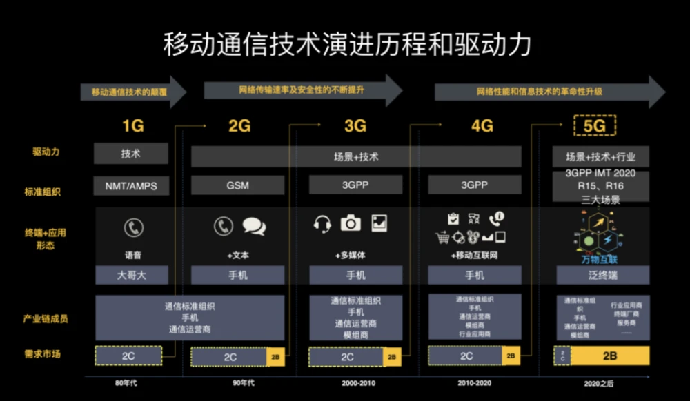 数字化驱动下的5G网络对智能手机的影响及未来发展前景  第7张