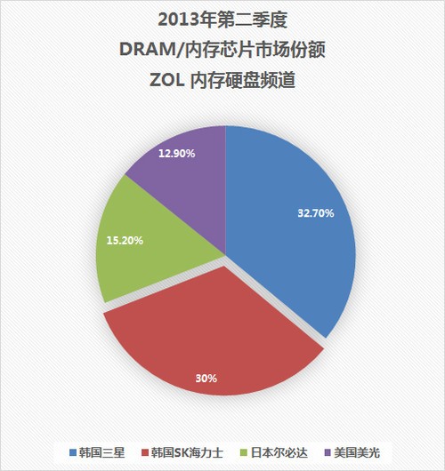 浙江杭州DDR内存产业：崛起、技术与未来前景分析  第5张