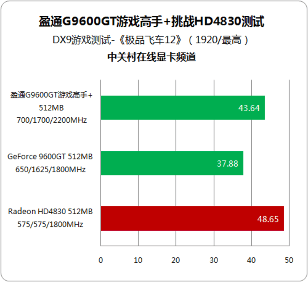 9600GT显卡性能逐渐落后，无法满足现代游戏与图形应用需求的挑战  第2张