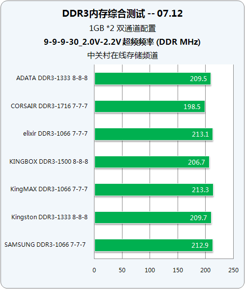 最佳 DDR3 内存品牌探讨：品质、性能与稳定性的全面评测  第2张