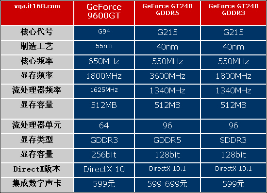 GT9500 显卡：中低端市场的性价比之选，适合普通玩家的理想显卡  第4张