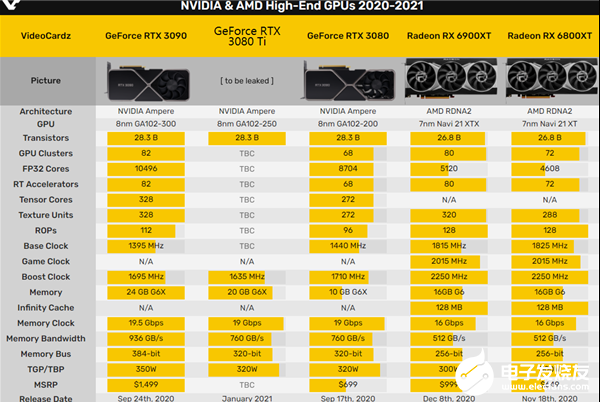 显卡界双雄 AMD RX 系列与 NVIDIA GT 系列的外观与性能大比拼