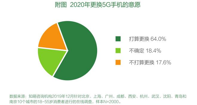 5G 手机不仅速度快，还能让智能家居等设备无缝互联，但售价和网络覆盖仍存问题  第2张