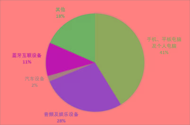 蓝牙与有线音频设备之争：技术实力与生活方式的选择  第4张