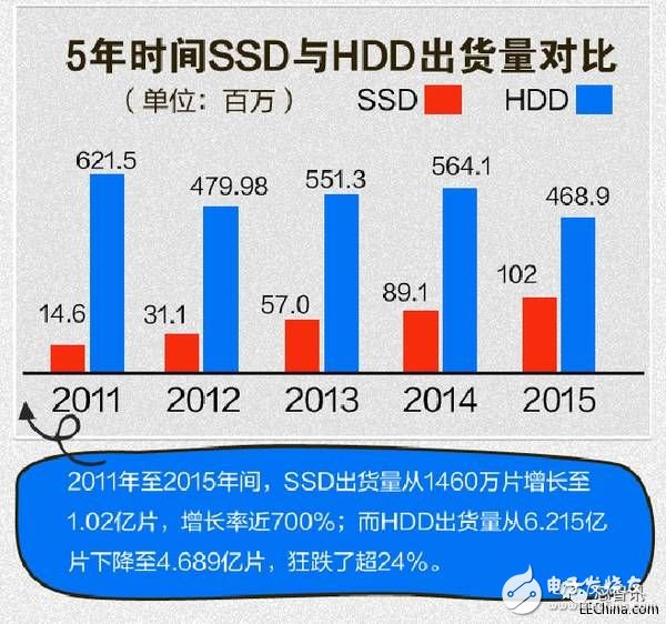 ssd ddr 新型存储设备 SSD 与传统内存设备 DDR 的纷争与较量  第7张