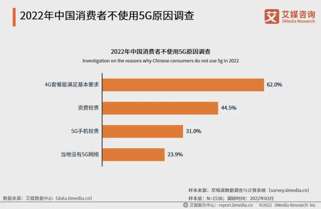 5G 手机市场降温：价格高昂、消费者兴趣消退还是存在未被察觉的问题？  第4张