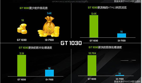 GT1030 显卡：入门级别的理想之选，满足日常需求但不适合高配 3A 大作  第7张