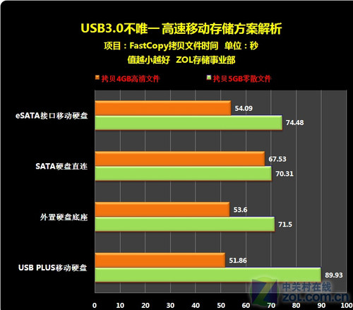 USB3.0：速度革命，超越 USB2.0 的科技奇迹  第5张