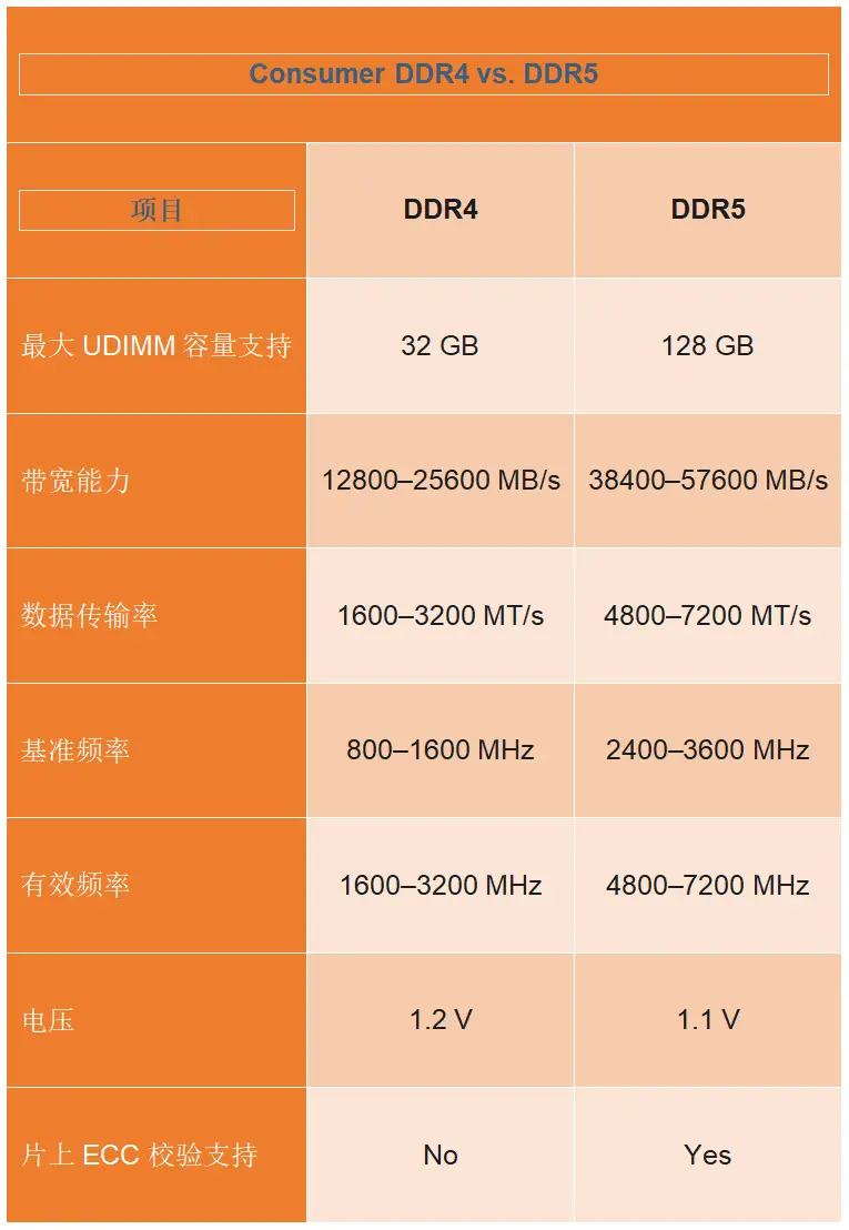 从 DDR4 升级至 DDR5 的过程：不仅仅是更换内存条，还有这些技巧  第5张