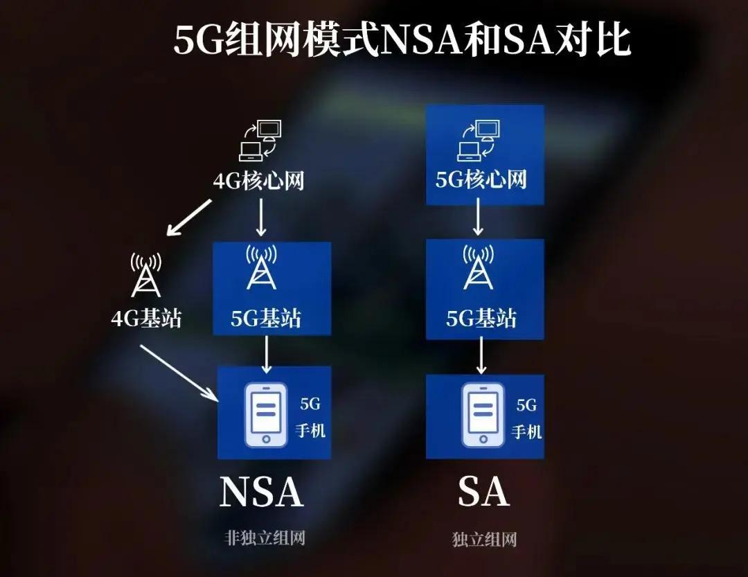 5G 手机 SA 模式为何如此神秘？用户体验不佳引发不满  第1张