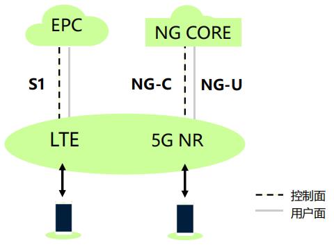 5G 手机上的 NSA：非独立组网模式的独特优势与作用  第9张