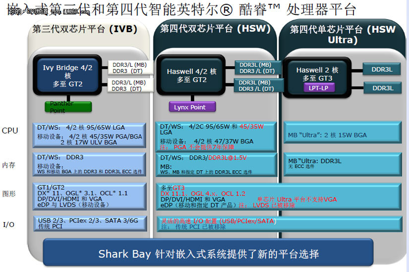 ddr3l升级ddr3 DDR3L 与 DDR3 的区分：名称相近实则差异巨大，电压不同不可混用  第4张