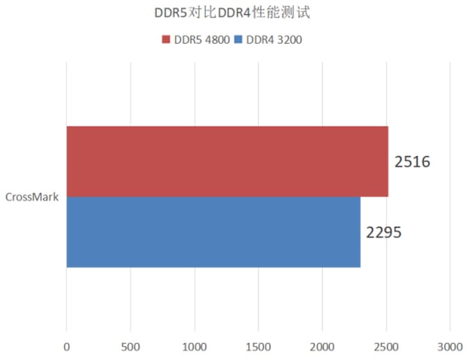 DDR4 与 DDR5 内存对比：性能、价格、兼容性及功耗全解析  第9张