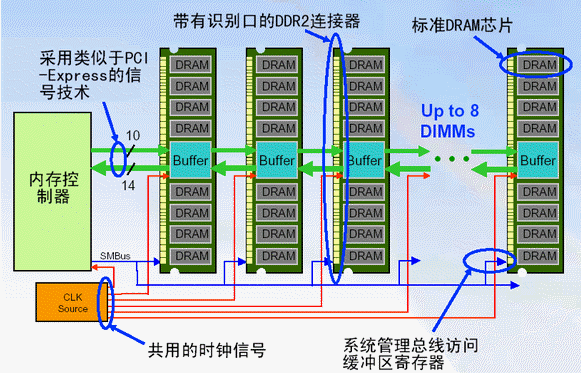 ddr和ddr2可以混用吗 DDR 和 DDR2 的区别：接口、供电电压、时钟速率等方面的显著差异  第6张