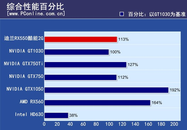 GT1030 显卡：小巧玲珑却性能不凡，游戏领域的出色表现  第3张