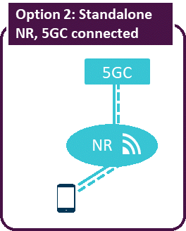 5G 手机采用 SA 模式升级引热议，SA 模式与 NSA 模式有何区别？  第6张