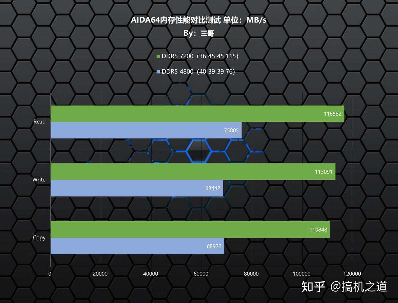 DDR5 内存条售价偏高，性能提升究竟是否物有所值？  第7张