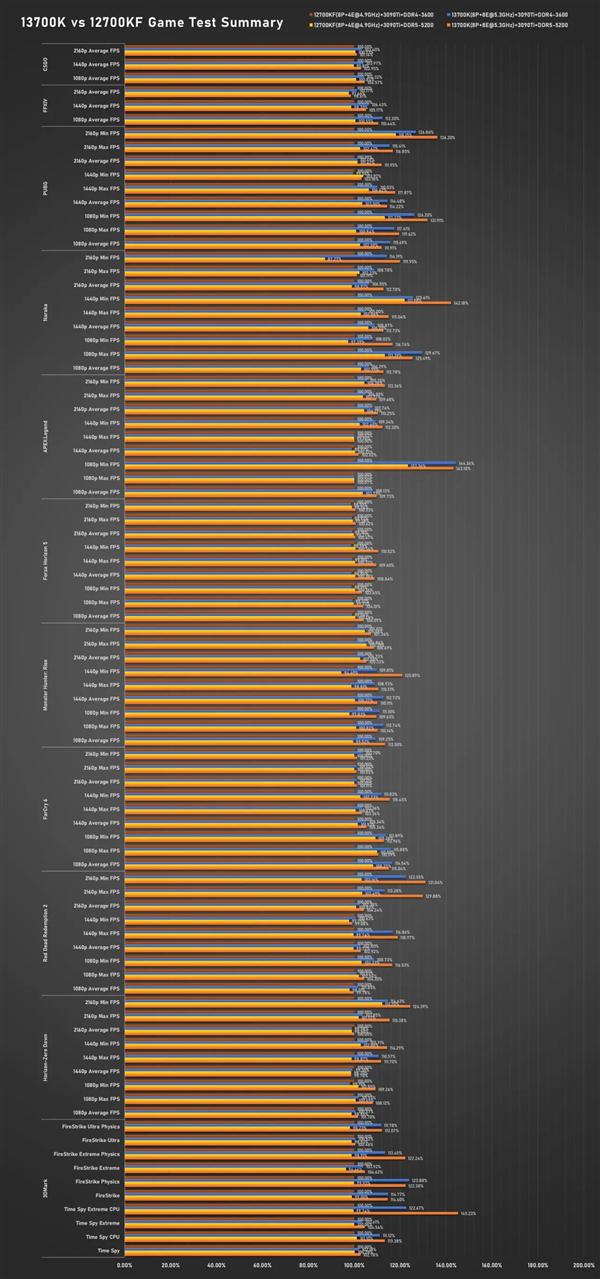 13 代 CPU 发布后，DDR5 与 DDR4 内存技术谁更卓越？  第9张