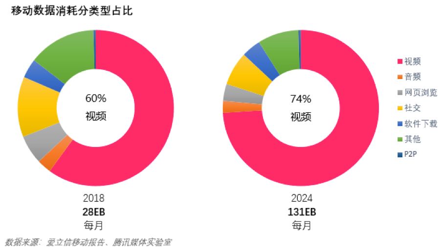 5G 网络如何重塑社交平台？传播速度更快，内容生态变革  第3张