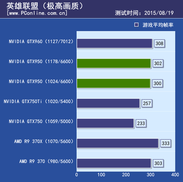 GT440 显卡运行英雄联盟的性能表现及兼容性分析  第8张