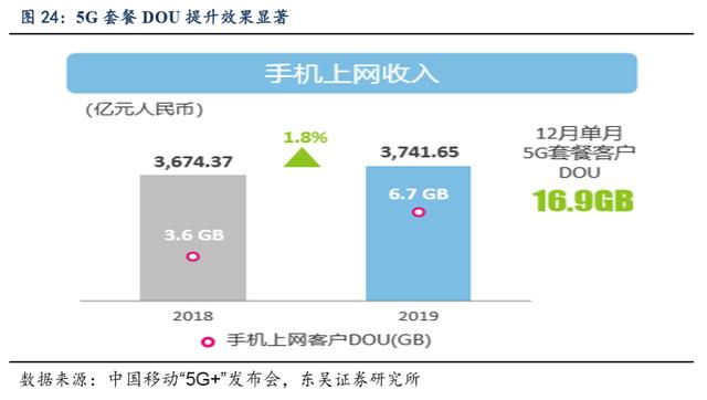 5G 网络推广，5G 卡网络资费情况详细解析