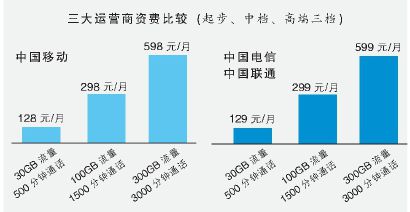 5G 网络推广，5G 卡网络资费情况详细解析  第8张