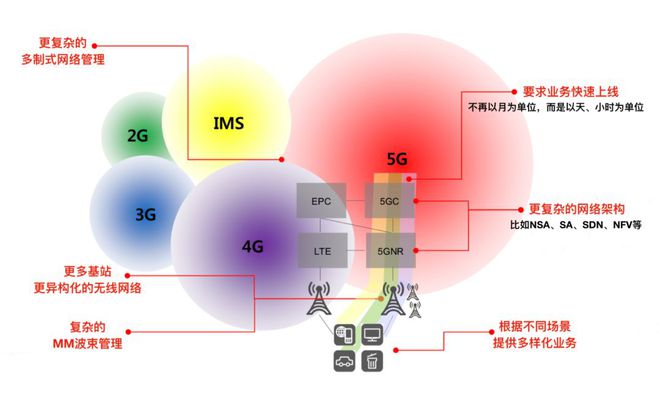 5G 网络全面开放面临诸多挑战，技术完善度是关键因素