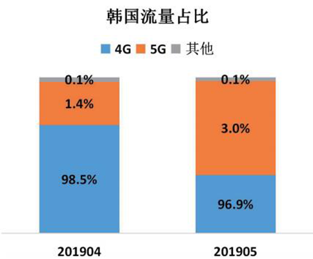 北京 5G 网络覆盖范围持续扩大，市中心及高校区域优先覆盖  第5张