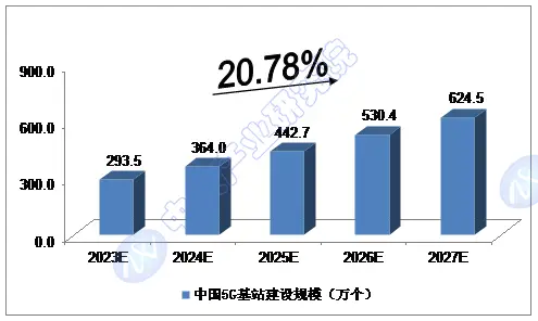 5G 网络普及现状及建设成本考量：覆盖范围、建设进度与成本分析  第9张