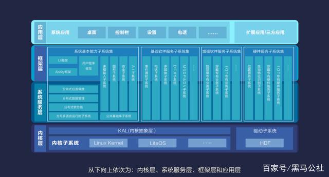 鸿蒙 OS 与安卓系统的本质区别及独特优势解析  第2张