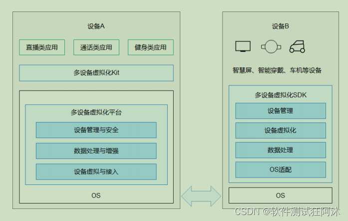 鸿蒙 OS 与安卓系统的本质区别及独特优势解析  第5张