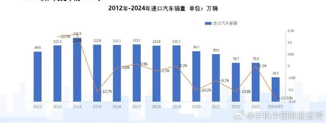 2024年进口车市场大洗牌：豪华车销量下滑，去库存成主要任务