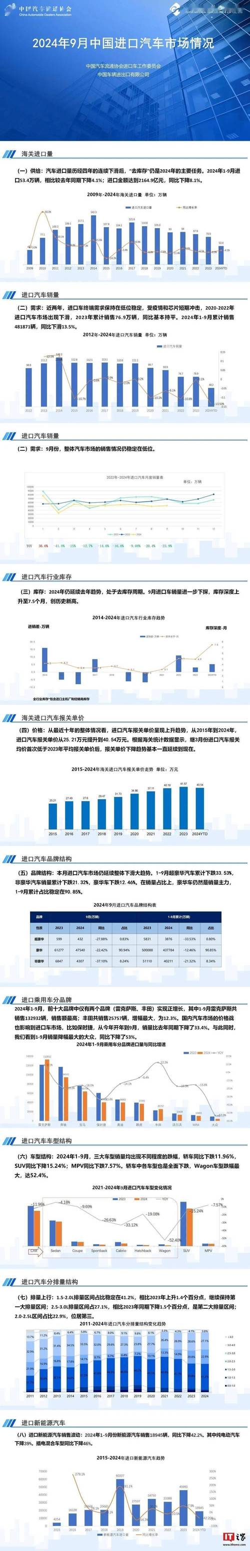 2024年进口车市场大洗牌：豪华车销量下滑，去库存成主要任务  第2张