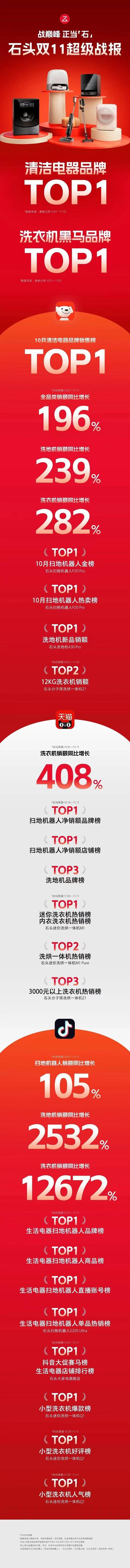 石头科技黑五海外大促出货45万台，全球智能扫地机器人市场霸主地位再巩固  第4张