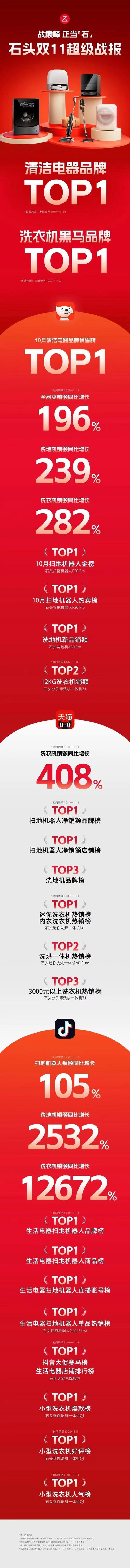 石头科技黑五海外大促出货45万台，全球智能扫地机器人市场霸主地位再巩固  第7张