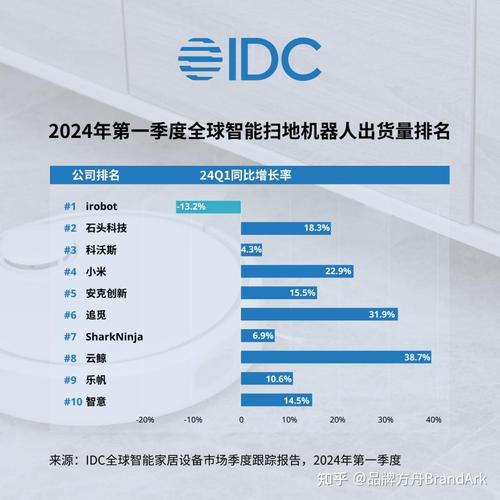 石头科技黑五海外大促出货45万台，全球智能扫地机器人市场霸主地位再巩固  第8张