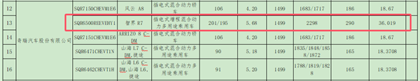 工信部最新目录曝光！智界R7增程版续航201公里，油耗仅5.68升，特斯拉Model Y要慌了？  第2张