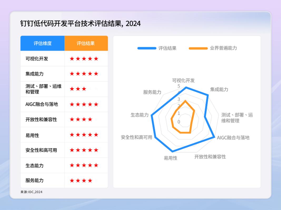 钉钉低代码+AI再创佳绩，IDC报告揭示行业最佳实践，企业开发体系迎来新变革