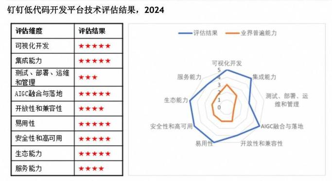 钉钉低代码+AI再创佳绩，IDC报告揭示行业最佳实践，企业开发体系迎来新变革  第7张