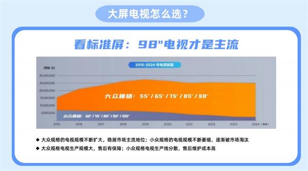 为什么少2吋的98吋电视更值得购买？市场主流规格，售前售后更有保障  第5张