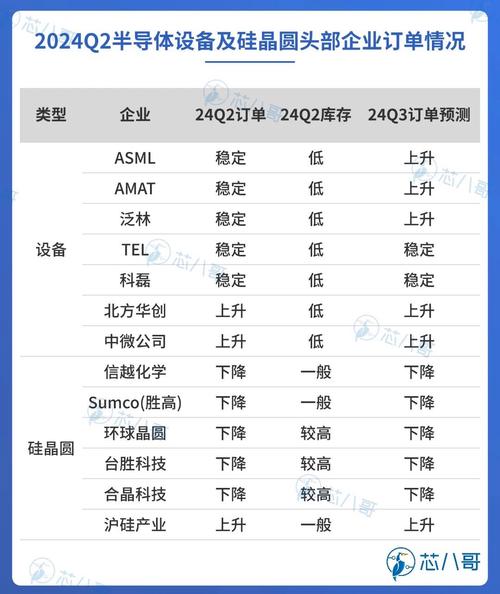 2024年晶圆代工市场创历史新高，AI与旗舰手机芯片需求持续强劲  第5张