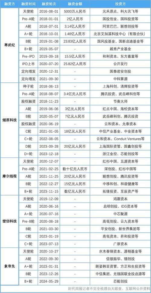 2024年晶圆代工市场创历史新高，AI与旗舰手机芯片需求持续强劲  第10张