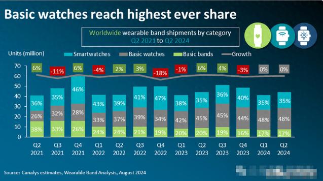 2024年第三季度全球可穿戴手环市场激增3%，小米与三星新品引领增长  第12张